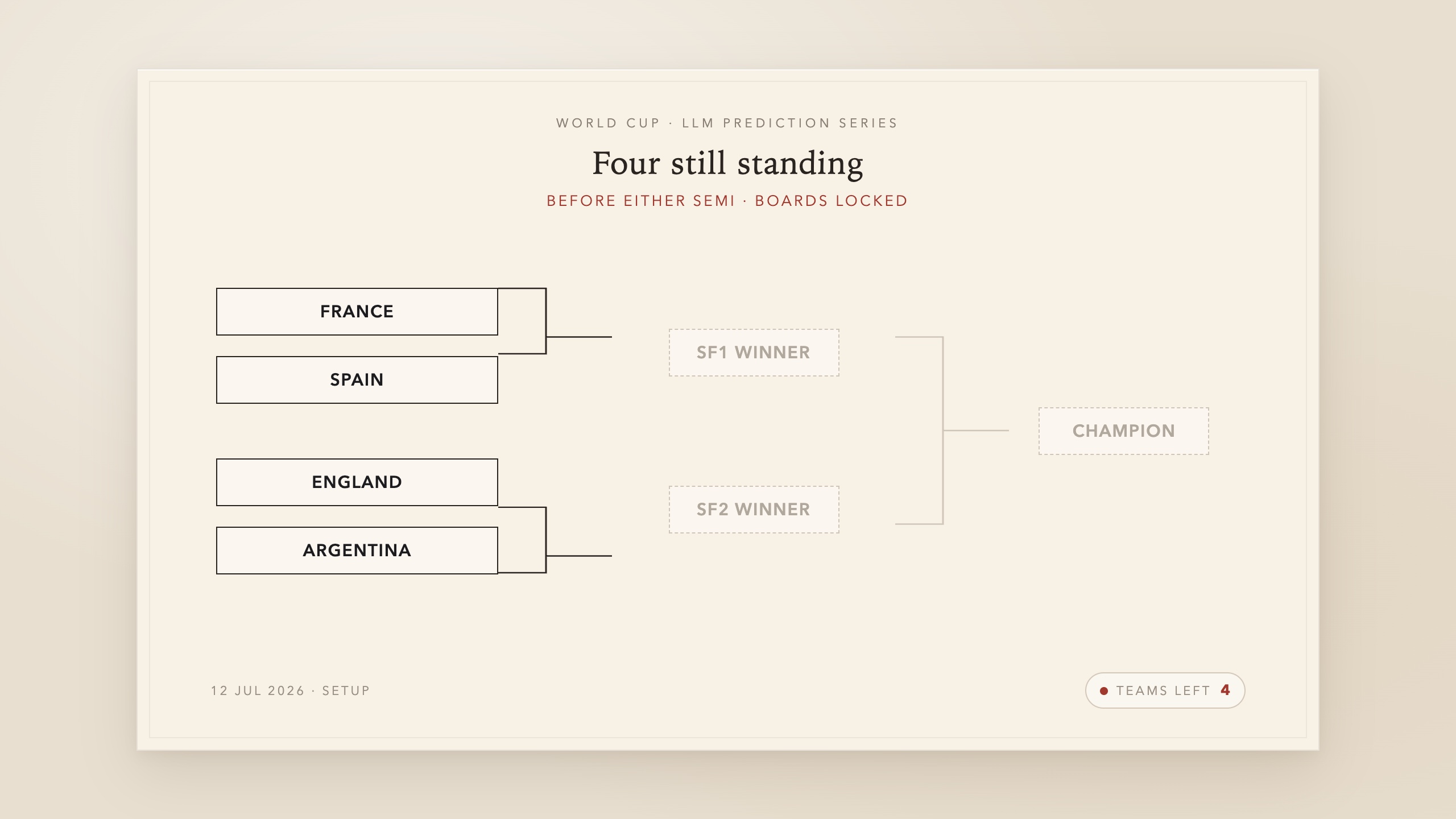 Knockout bracket with four teams left: France, Spain, England, Argentina — boards locked before either semi