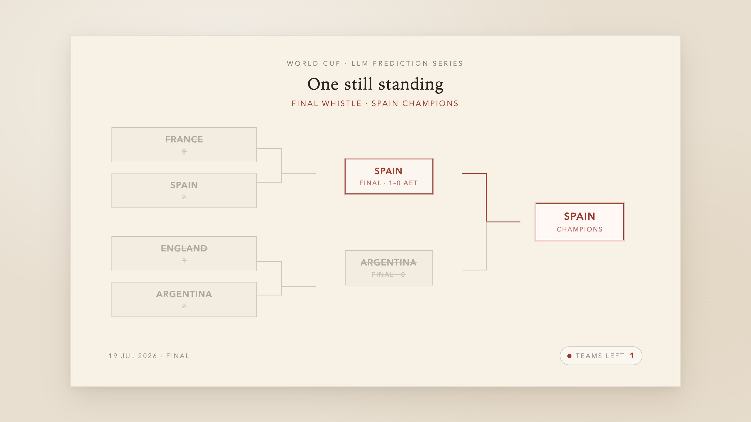 Knockout bracket complete: Spain champions 1–0 AET over Argentina — one team left